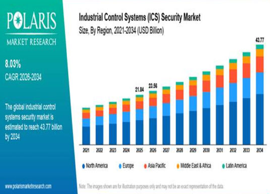 ICS security market forecast to reach $43.77bn by 2034, report says